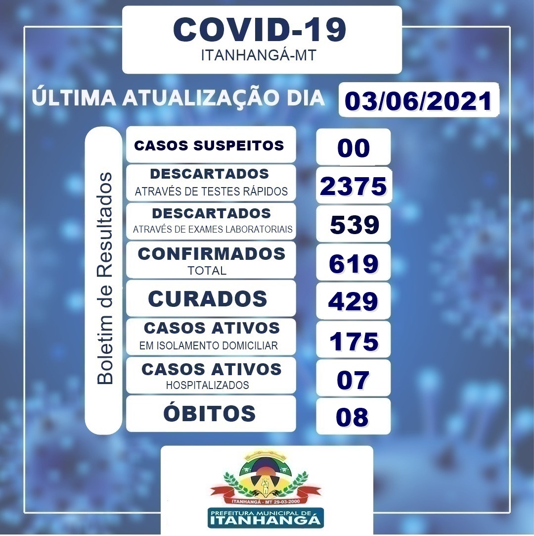 Itanhangá: Mesmo com decreto, casos de covid aumentam
