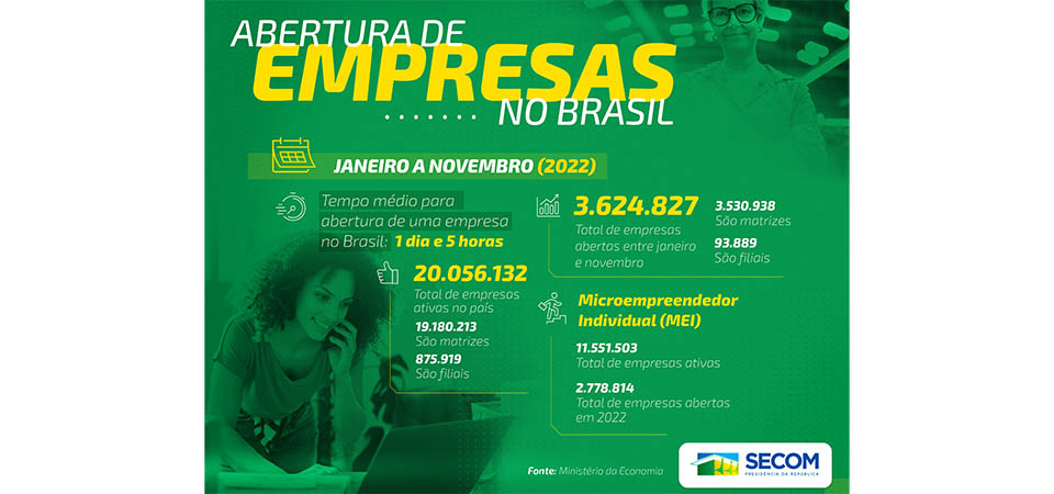 Mato Grosso é o segundo estado do Centro-Oeste que mais abriu empresas entre janeiro e novembro de 2022