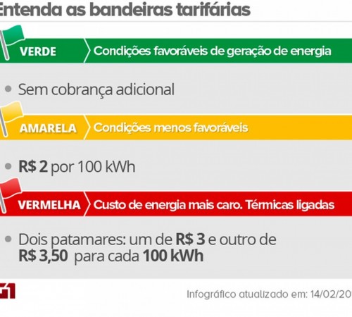 Conta de luz deve ficar mais cara em agosto por falta de chuvas