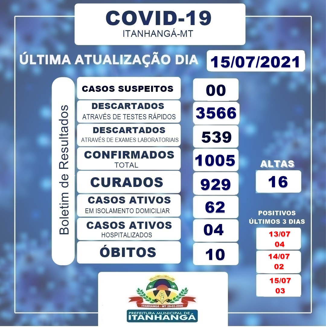 Itanhangá: Decreto libera comércio e o fim do toque de recolher