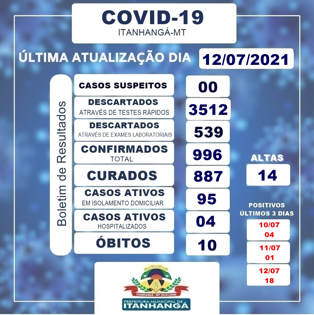 Itanhangá: Casos de covid aumentam e medias de restrição poderão ser tomadas