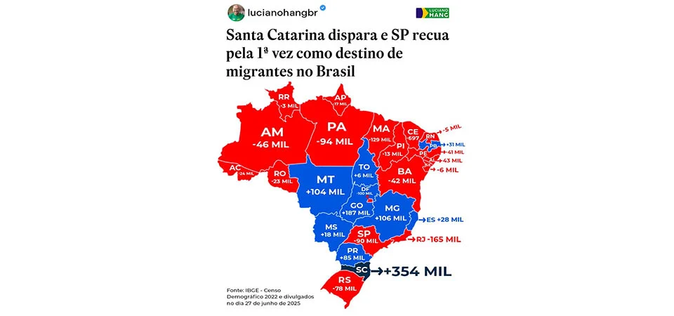 Mato Grosso tem a 2ª maior taxa de migrantes do país em relação à população total, aponta IBGE