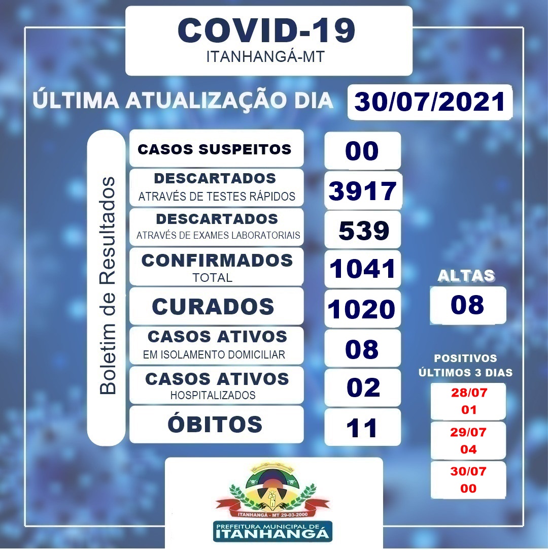 Itanhangá: Casos de covid diminuem, mas é preciso continuar se cuidando