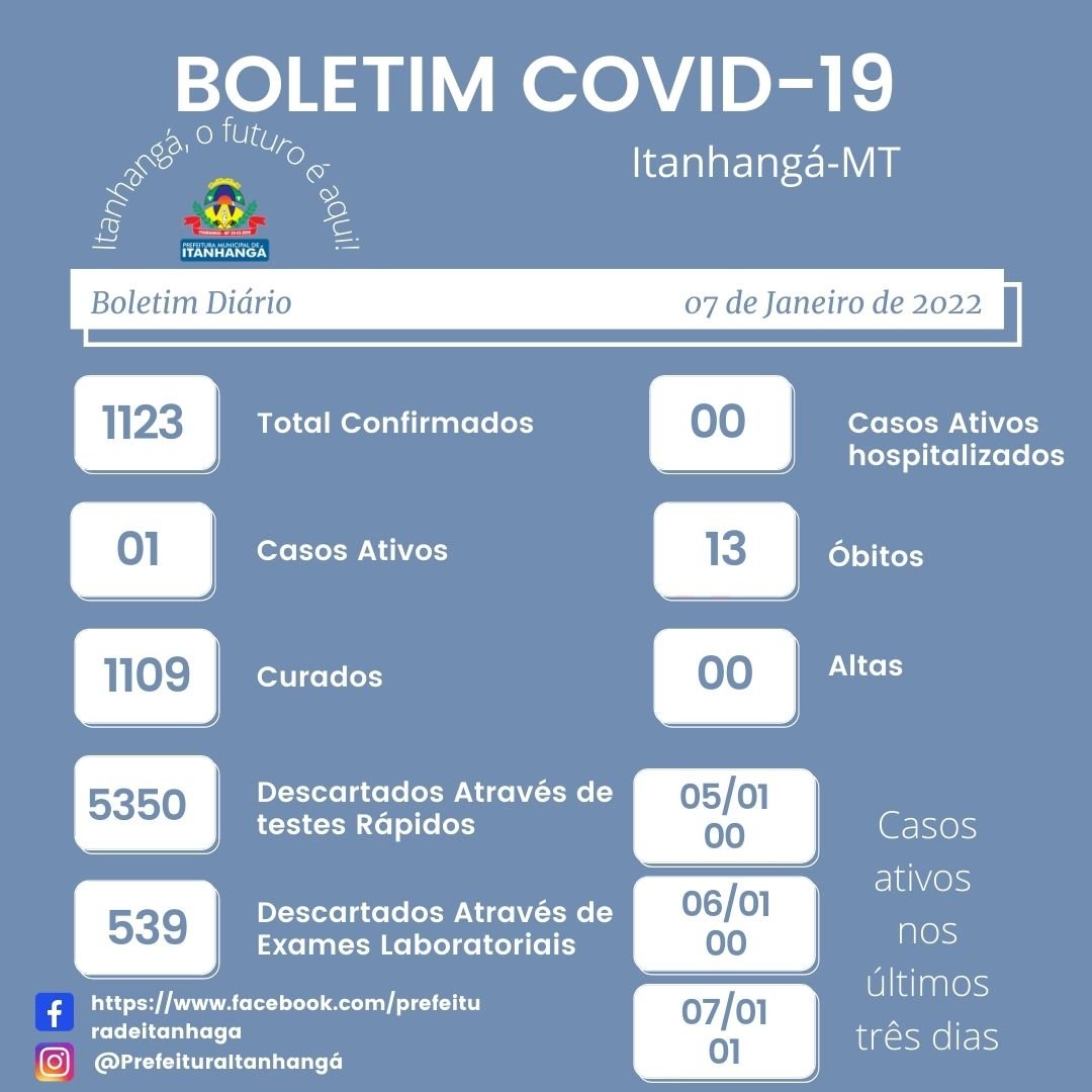 Itanhangá: Município volta a registrar caso positivo de Covid-19