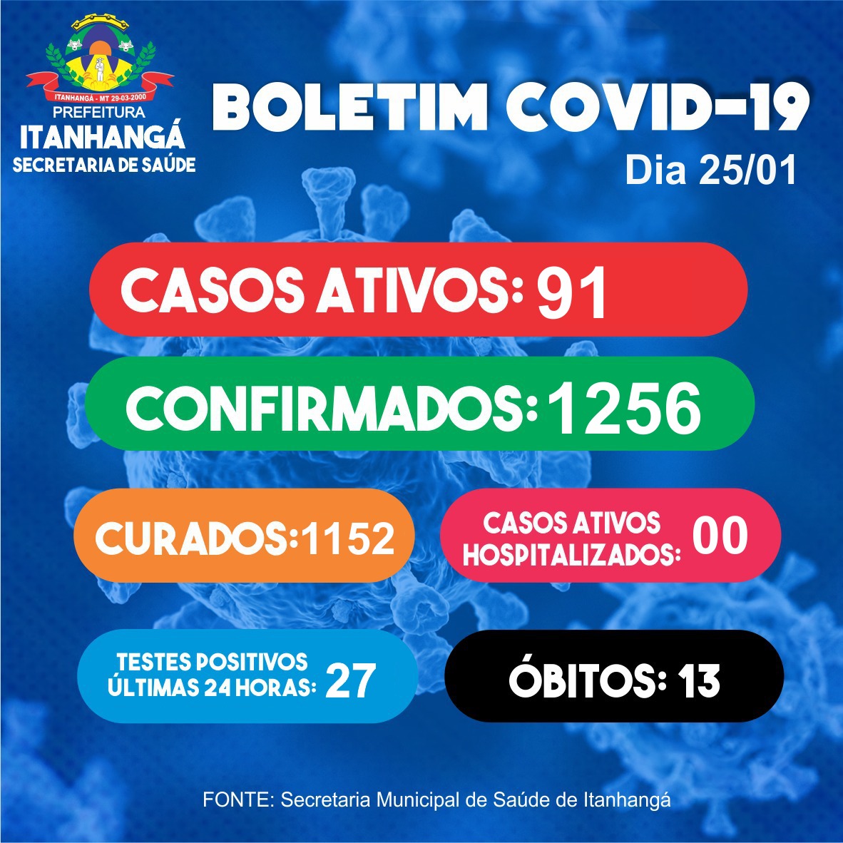 Itanhangá: Casos de covid continuam aumentando e prefeitura faz apelo