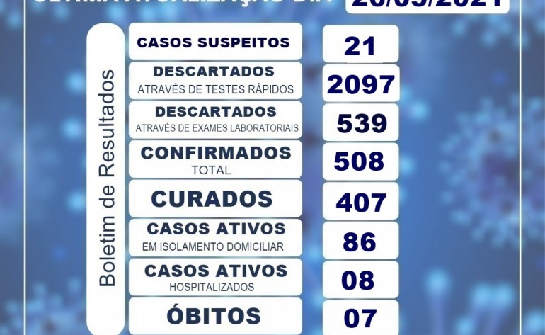 Itanhangá: Casos de covid estão aumentando assustadoramente. Vídeo